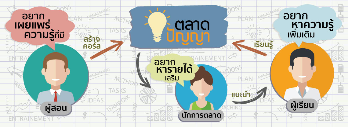 โมเดลทางธุรกิจของตลาดปัญญา TaladPanya Business Model